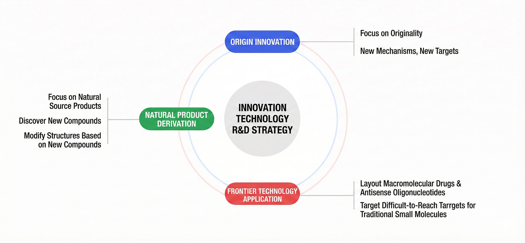 R&D Strategy Diagram