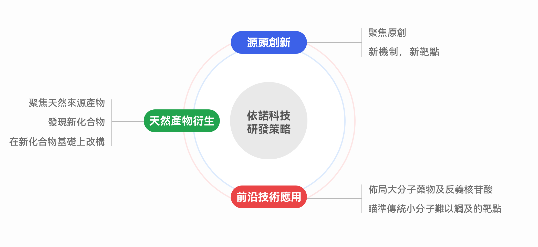 研發策略示意圖